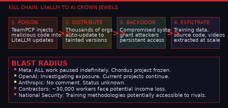 Attack chain diagram showing LiteLLM to Mercor breach
