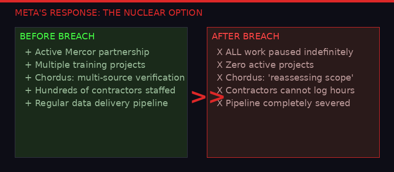 Meta freezes Mercor work