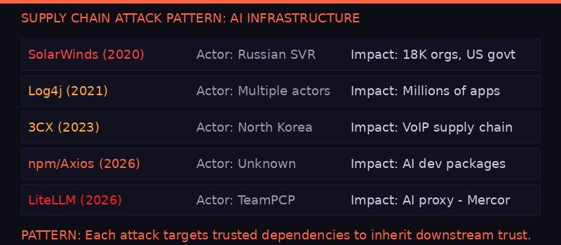 Pattern of supply chain attacks targeting AI infrastructure