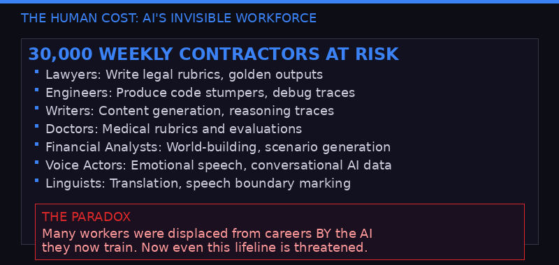 Impact on Mercor's contractor workforce