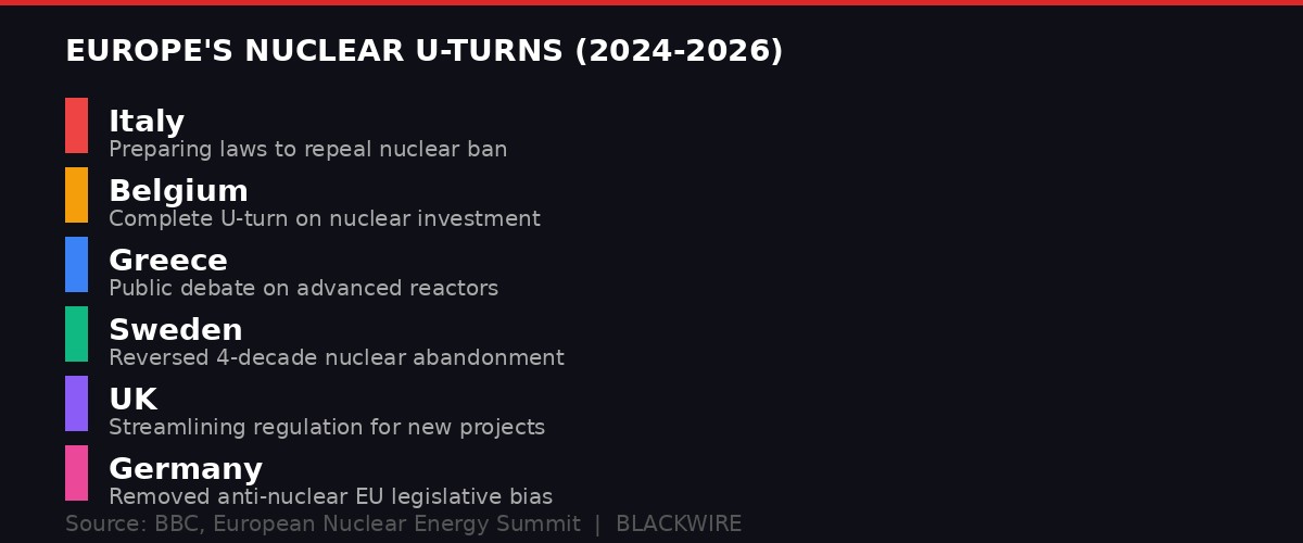 Europe's Nuclear U-Turns 2024-2026