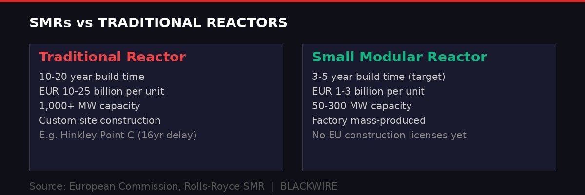 SMRs vs Traditional Reactors comparison