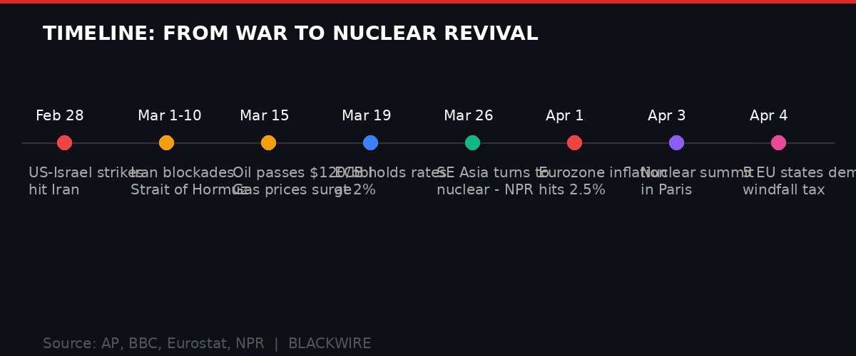Timeline: From War to Nuclear Revival