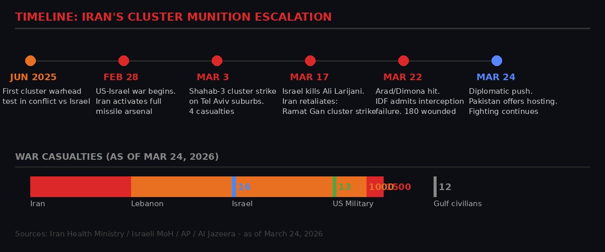 Timeline of Iran cluster munition use in 2025-2026 conflict