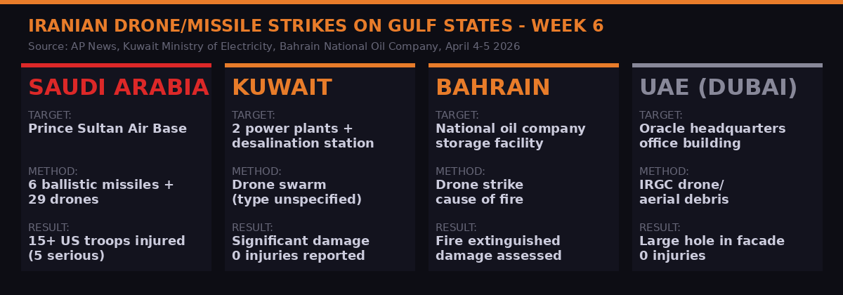 Iranian strikes on Gulf states