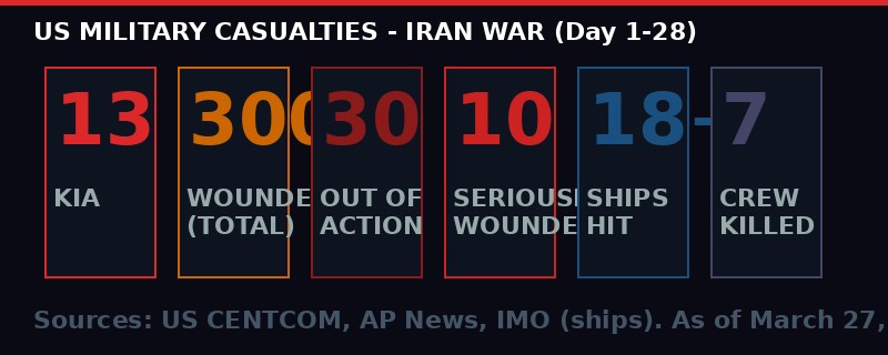 US military casualties tracker - Iran War