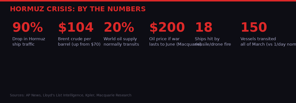 Infographic: Hormuz crisis by the numbers - oil prices, traffic collapse, ships hit