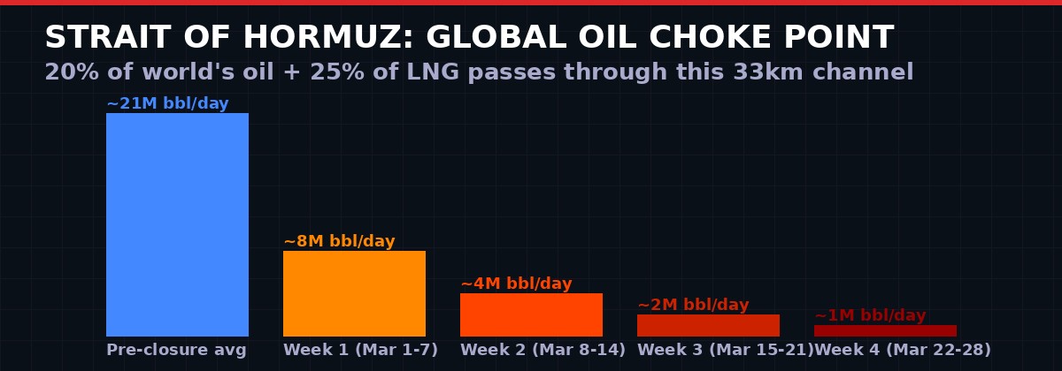 Strait of Hormuz oil flow reduction chart