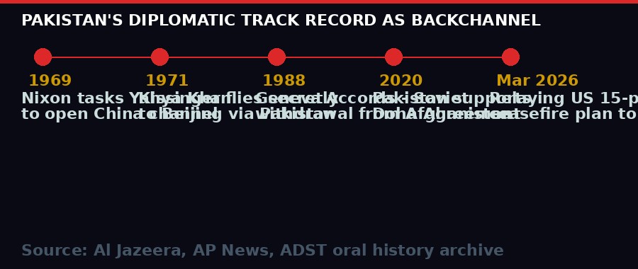 Pakistan diplomatic backchannel timeline 1969-2026