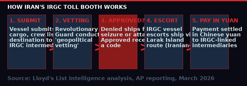 IRGC toll booth process diagram