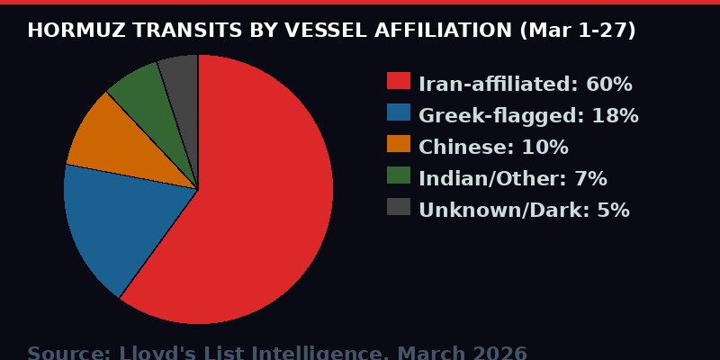 Hormuz ship transits by nationality breakdown