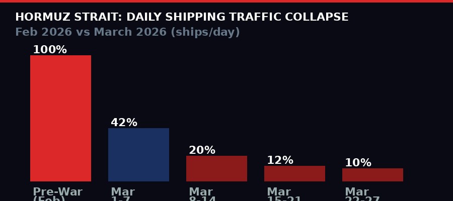 Hormuz shipping traffic collapse chart