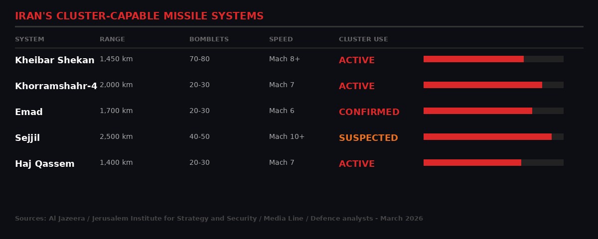 Iran cluster-capable missile systems comparison table