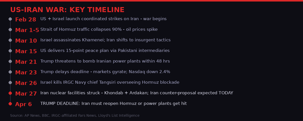Timeline of US-Iran war from February 28 to April 6 deadline