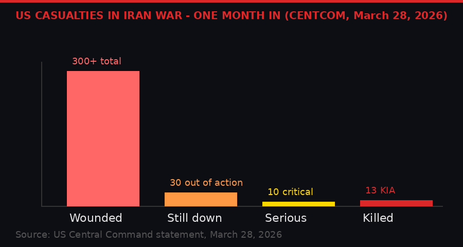 US casualties in Iran war - one month in