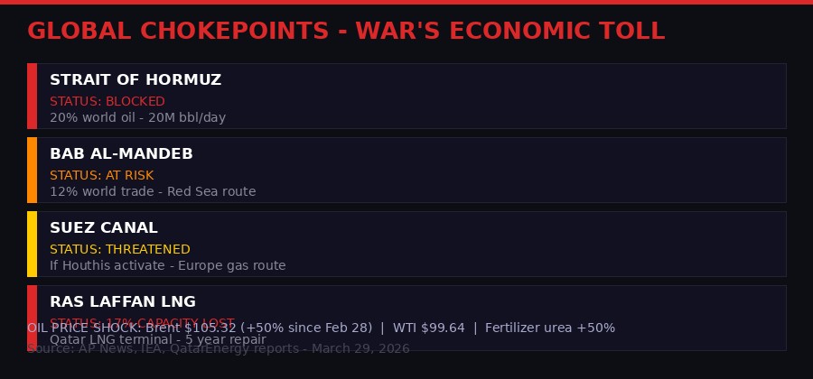 Global Chokepoints Economic Impact Infographic