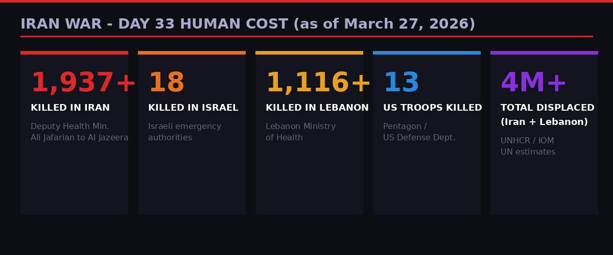 Iran war Day 33 - casualties and human cost infographic