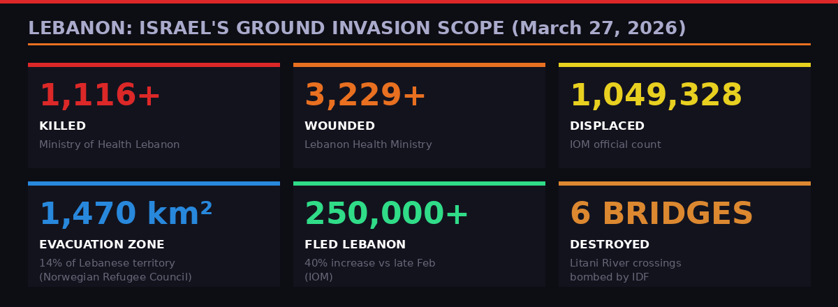 Lebanon invasion scope - displacement, killed, bridges destroyed - Day 33