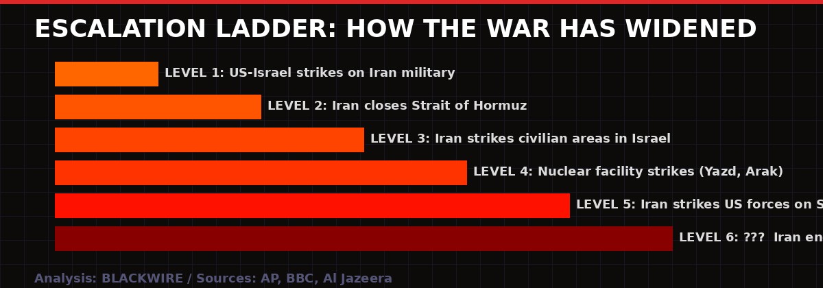 Iran war escalation ladder