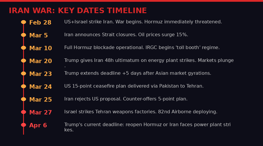 Iran War timeline key events February to April 2026