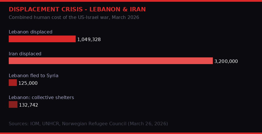 Lebanon Iran displacement crisis chart