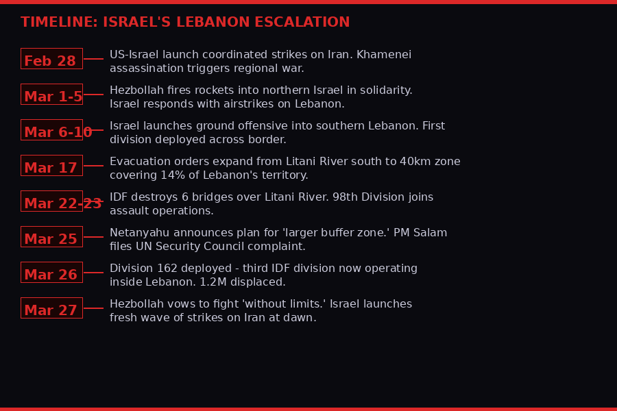 Timeline of Israel Lebanon escalation March 2026