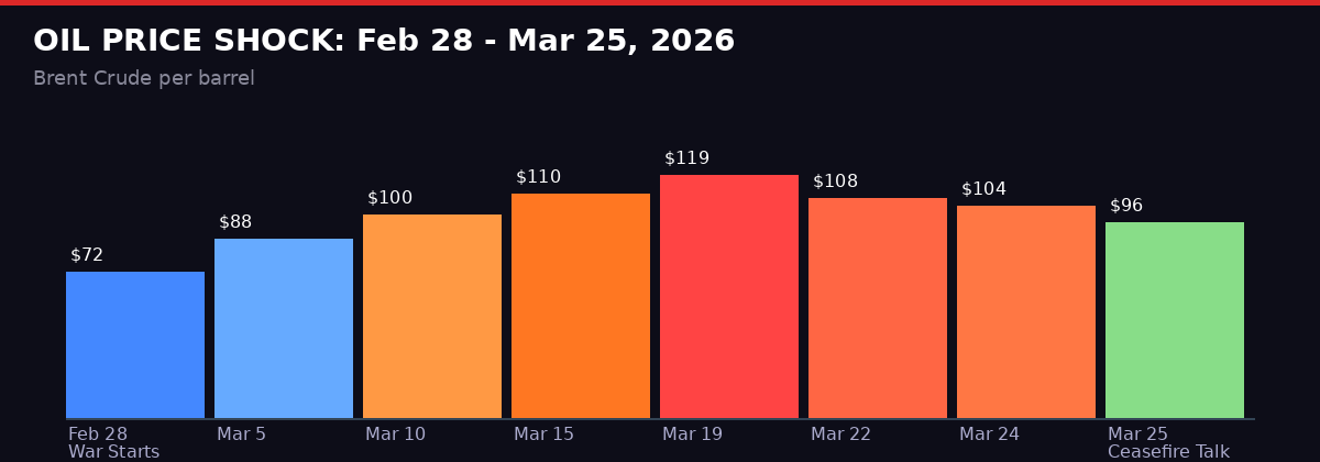 Oil price timeline chart from war start to March 25