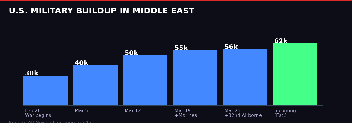 U.S. troop buildup chart in the Middle East