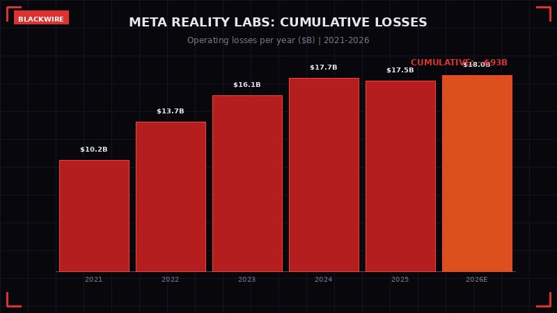 Meta Reality Labs spending chart 2021-2026