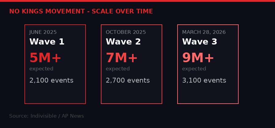 No Kings Movement Scale Infographic