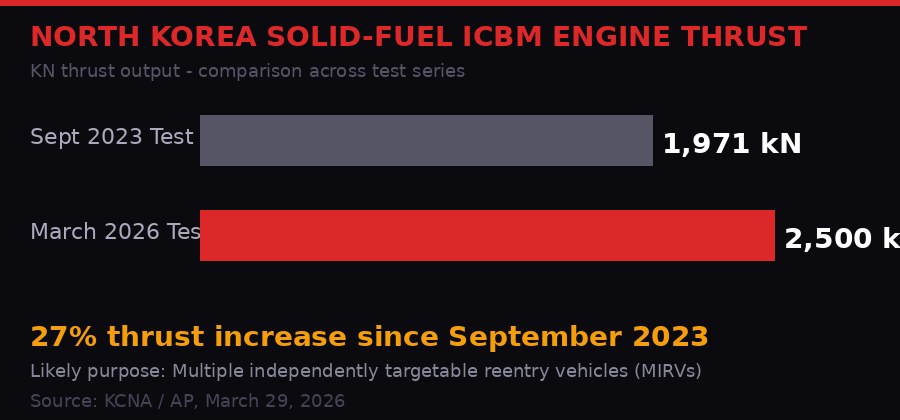 ICBM engine thrust comparison chart