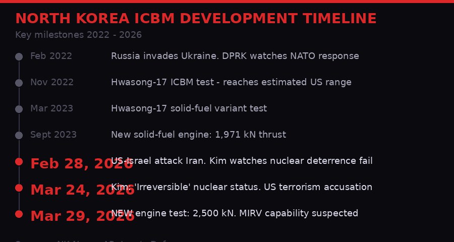 North Korea ICBM development timeline