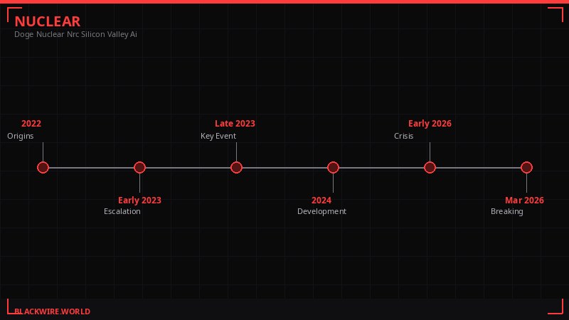 US Nuclear Safety History Timeline