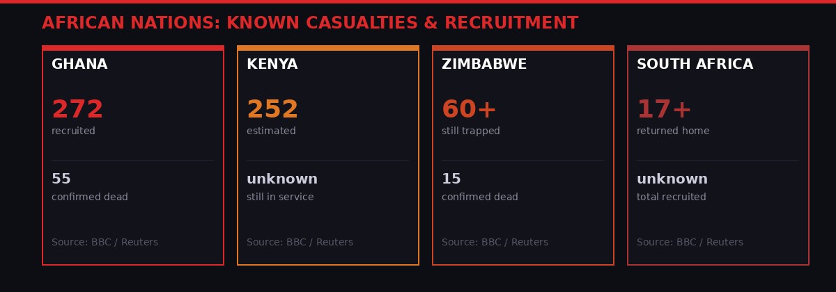 Africa Russia recruitment by country - infographic