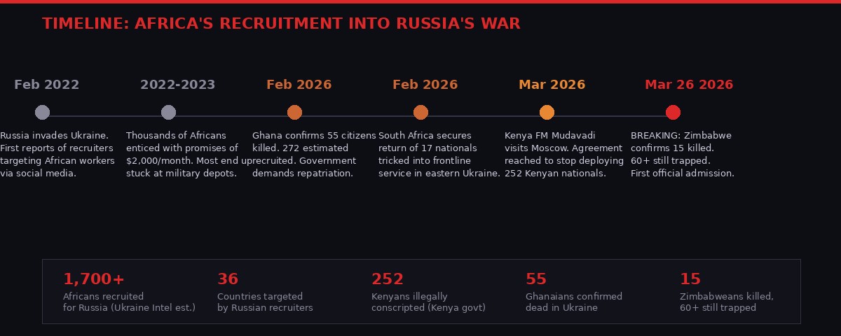 Timeline of Africa Russia recruitment crisis