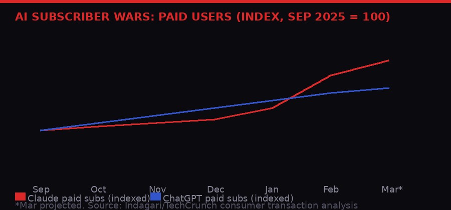 Claude vs ChatGPT paid subscriber comparison
