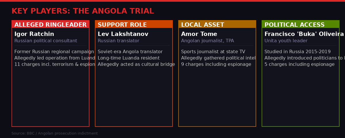 Key players in the Angola Russia trial