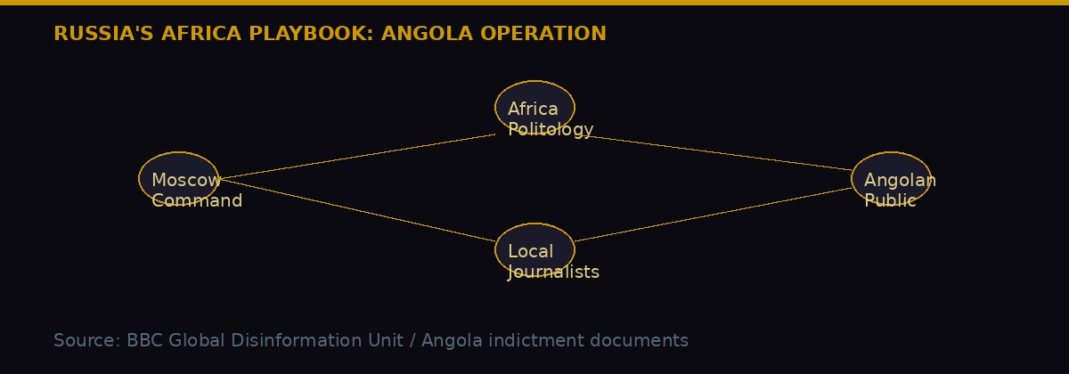 Russia Angola disinformation network