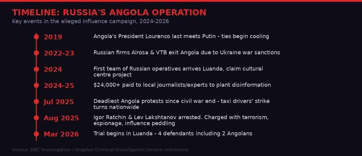 Timeline of Russian influence operation in Angola 2024-2026