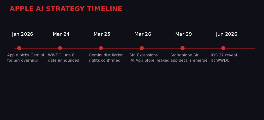 Apple AI Strategy Timeline infographic