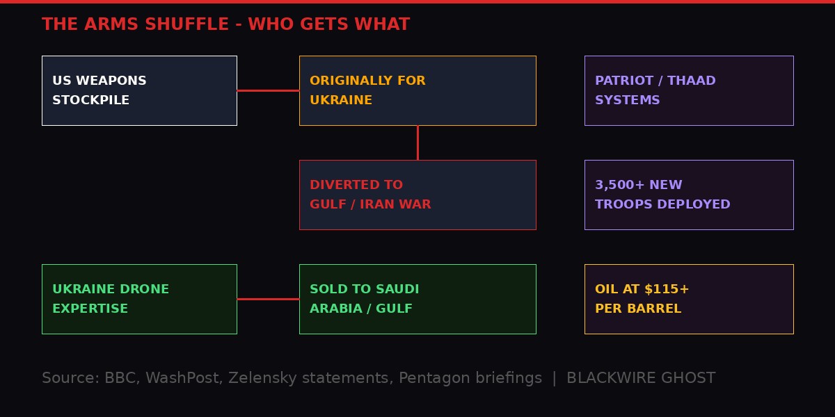 Arms shuffle infographic showing flow of weapons and drone expertise