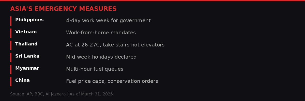 Asia emergency fuel conservation measures