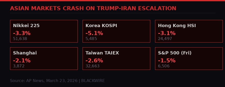 Asian stock market losses infographic, March 23 2026