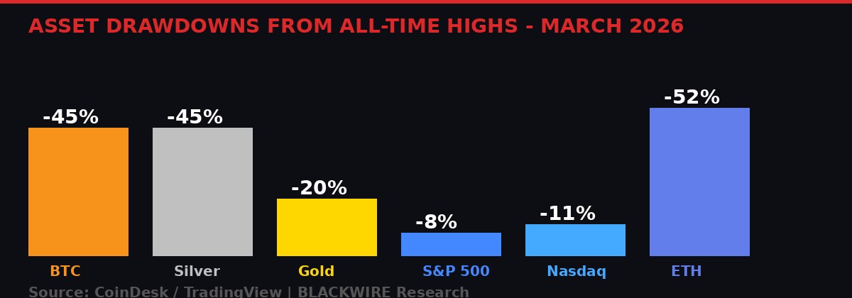 Asset drawdowns from all-time highs March 2026