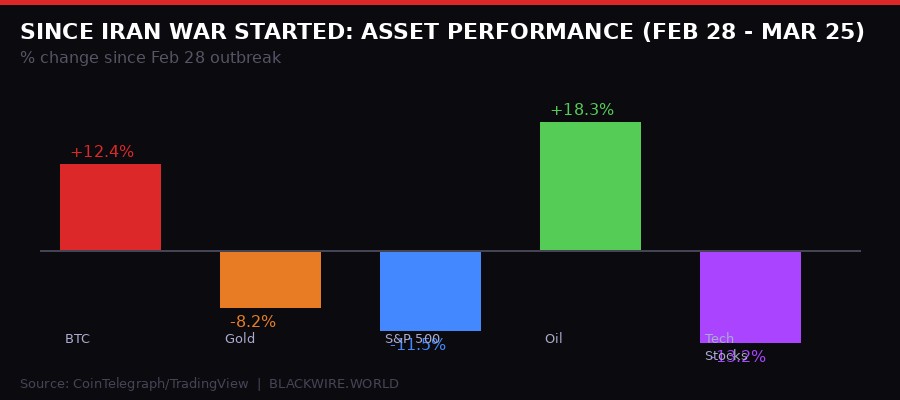 Asset performance since Iran war started March 2026