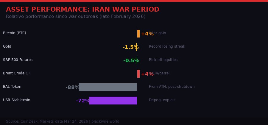 Asset performance comparison during Iran war