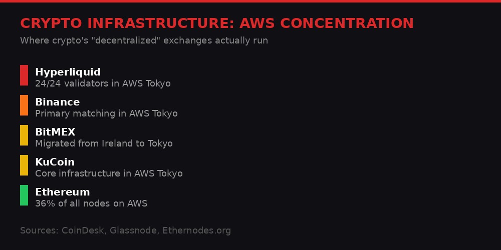 Crypto infrastructure AWS concentration