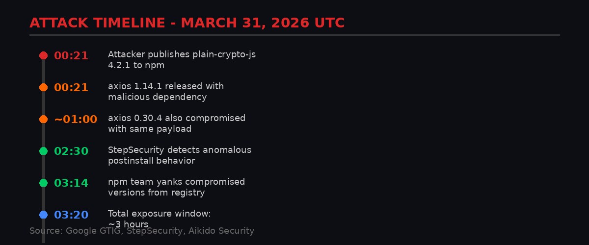 Attack timeline showing events from 00:21 to 03:20 UTC on March 31, 2026
