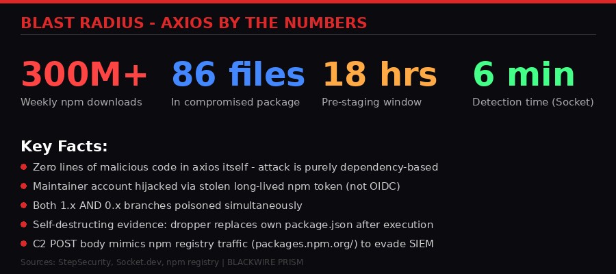 Axios blast radius - key statistics