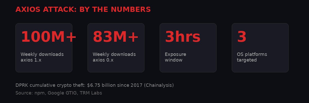 Axios attack statistics: 100M+ and 83M+ weekly downloads, 3-hour window, 3 platforms targeted